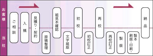 流れ
